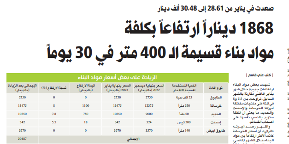 Picture of 1868 ديناراً ارتفاعاً بكلفة مواد بناء قسيمة الـ 400 متر في 30 يوماً