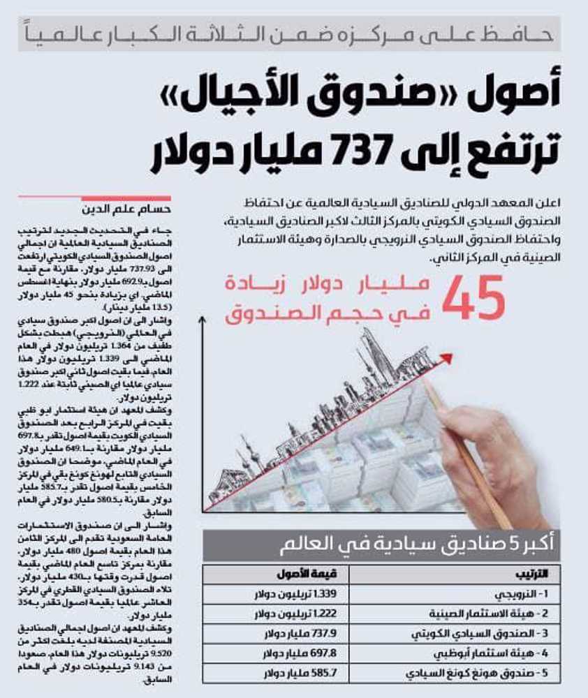 صورة أصول «صندوق الأجيال» ترتفع إلى 737 مليار دولار