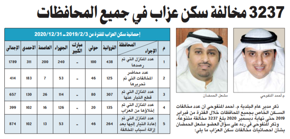 صورة 3237 مخالفة سكن عزاب في جميع المحافظات
