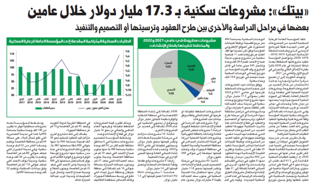 صورة «بيتك»: مشروعات سكنية بـ 17.3 مليار دولار خلال عامين