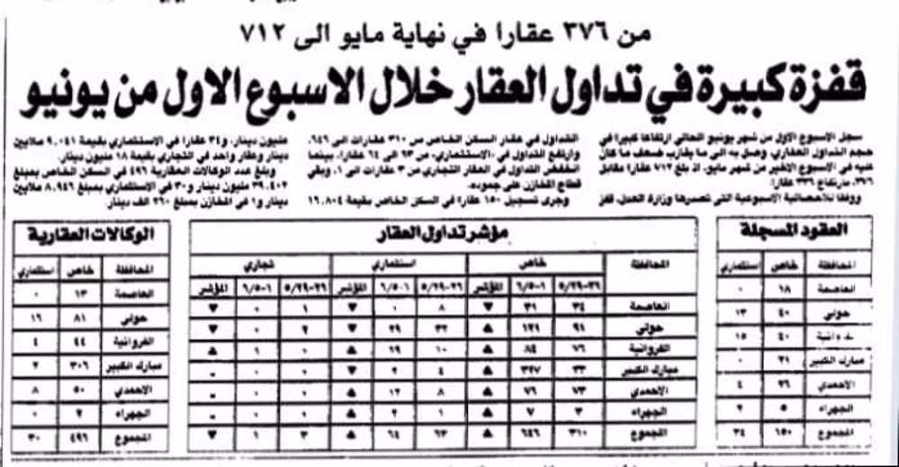 صورة قفزة كبيرة فى تداول العقار خلال الاسبوع الاول من يونيو