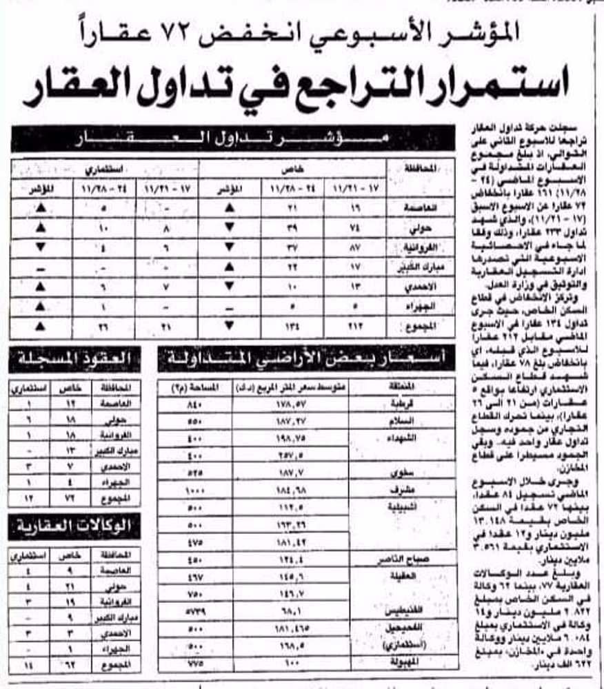 صورة المؤشر الاسبوعى انخفض 72 عقارا استمرار التراجع فى تداول العقار