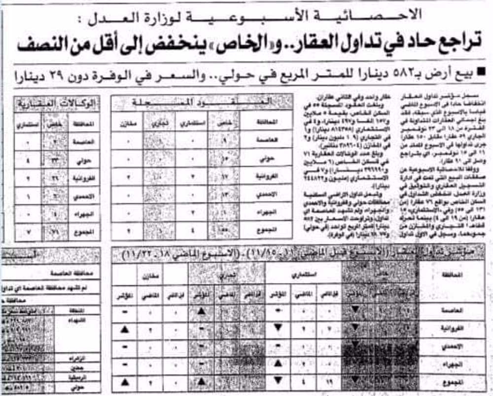 صورة تراجع حاد فى تداول العقار .. و((الخاص)) ينخفض الى اقل من النصف