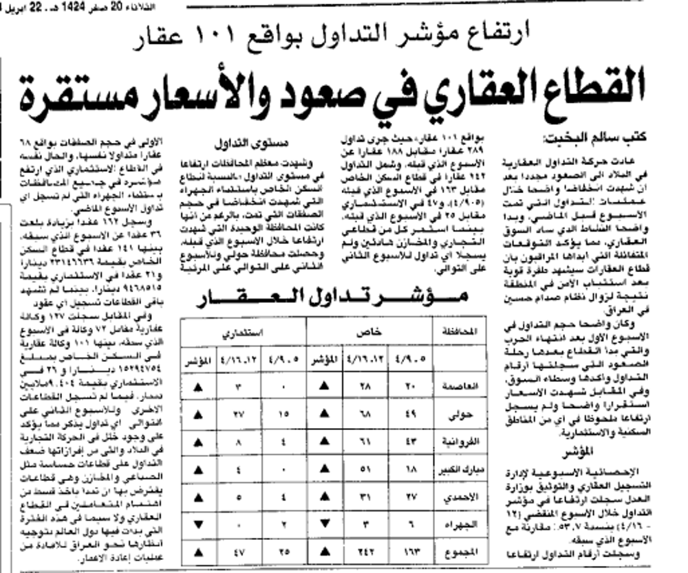 صورة ارتفاع مؤشر التداول بواقع 101 عقار. القطاع العقاري في صعود والأسعار مستقرة