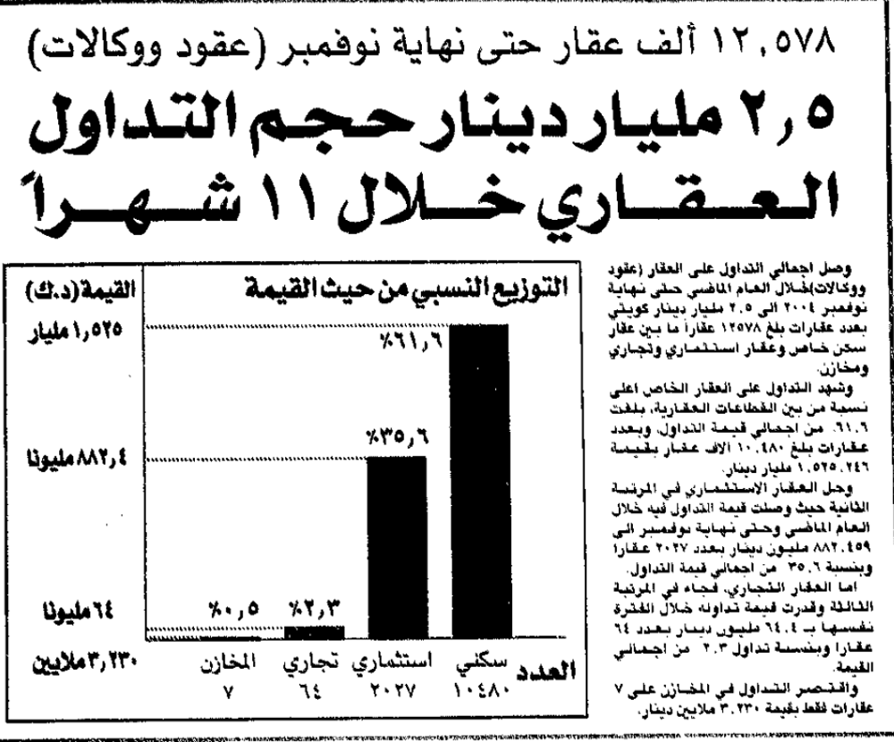 صورة ١٢.٥٧٨ ألف دينار حتى نهاية نوفمبر ( عقود وكالات) ٢.٥ مليار دينار حجم التداول العقارى خلال ١١ شهرا