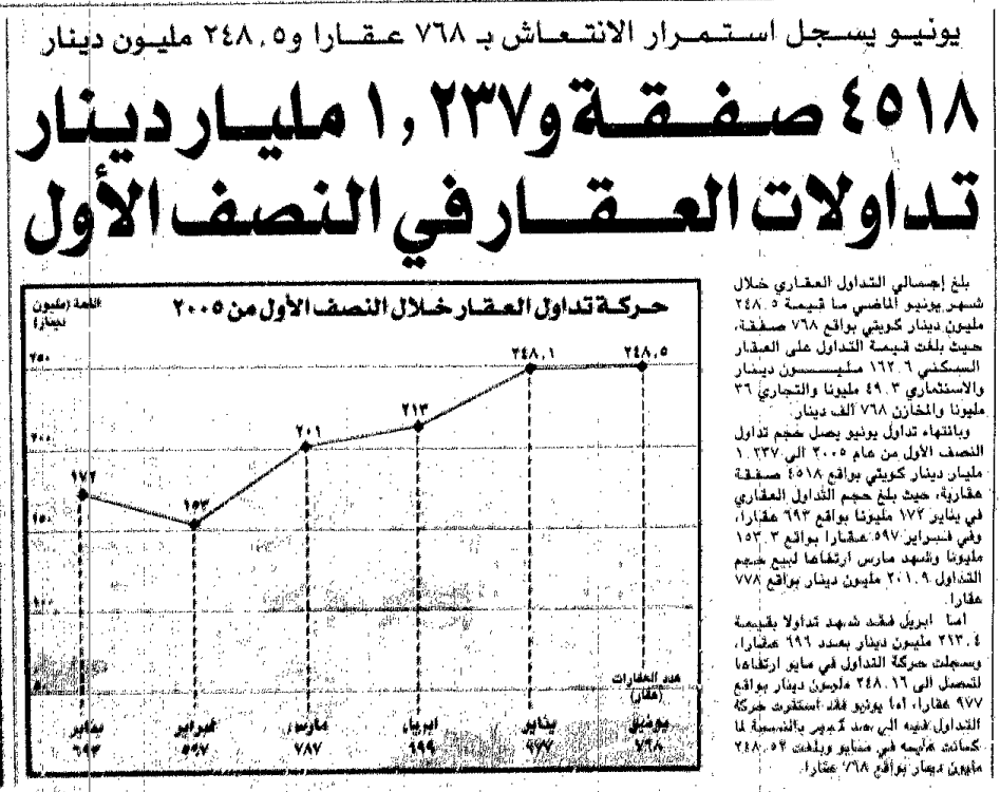 صورة يونيو يسجل استمرار الانتعاش ب 768 عقارا و5،248 مليون دينار. 4518 صفقة و237،1 مليار دينار تداولات العقار في النصف الأول