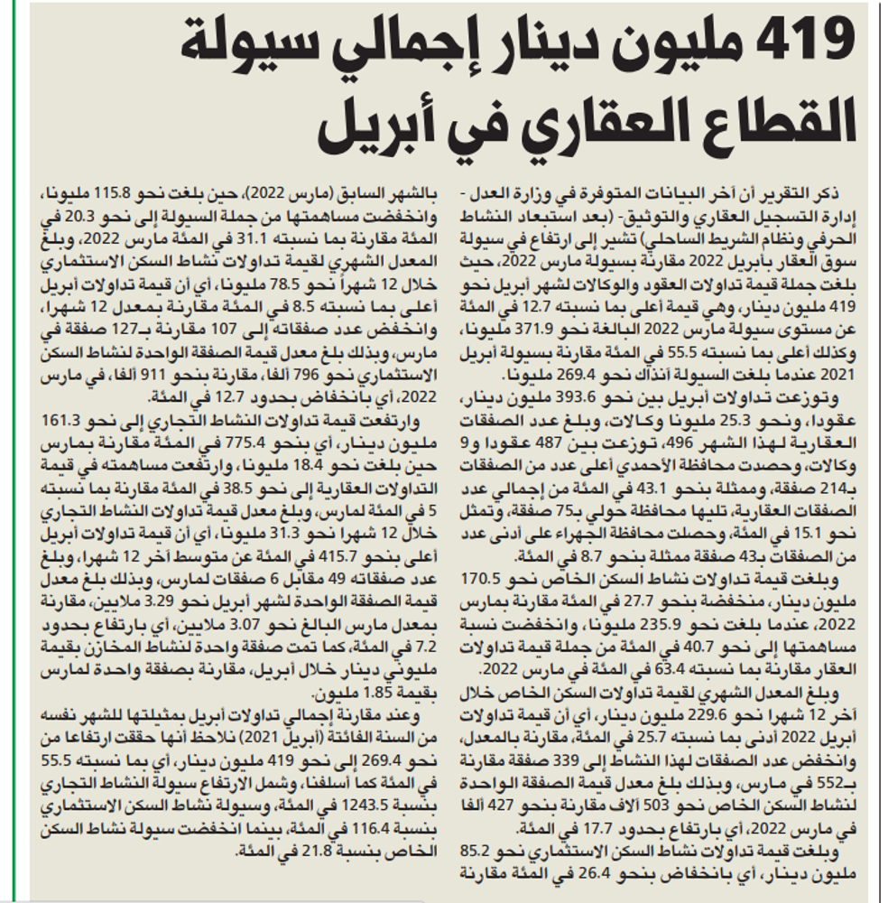Picture of 419 مليون دينار إجمالي سيولة القطاع العقاري في أبريل