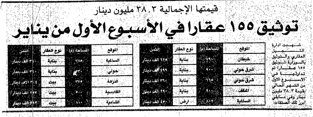 Picture of توثيق ١٥٥ عقارا فى الاسبوع الاول من يناير