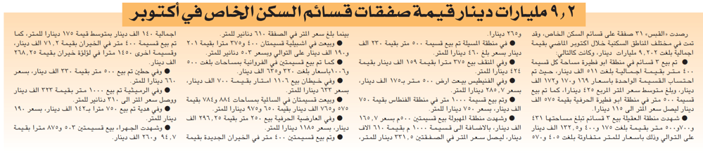 صورة 9.2 مليارات دينار قيمة صفقات قسائم السكن الخاص في أكتوبر