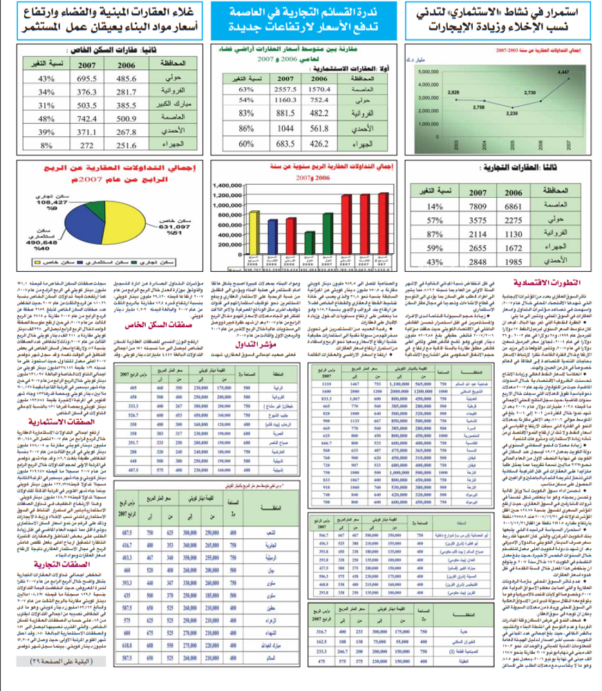 صورة استمرار فى نشاط " الاستثمارى" لتدنى نسب الإخلاء وزيادة الايجارات / ندرة القسائم التجارية فى العاصمة تدفع الاسعار لارتفاعات جديدة / غلاء العقارات المبنية والفضاء وارتفاع اسعار مواد البناء يعيقان عمل المستثمر