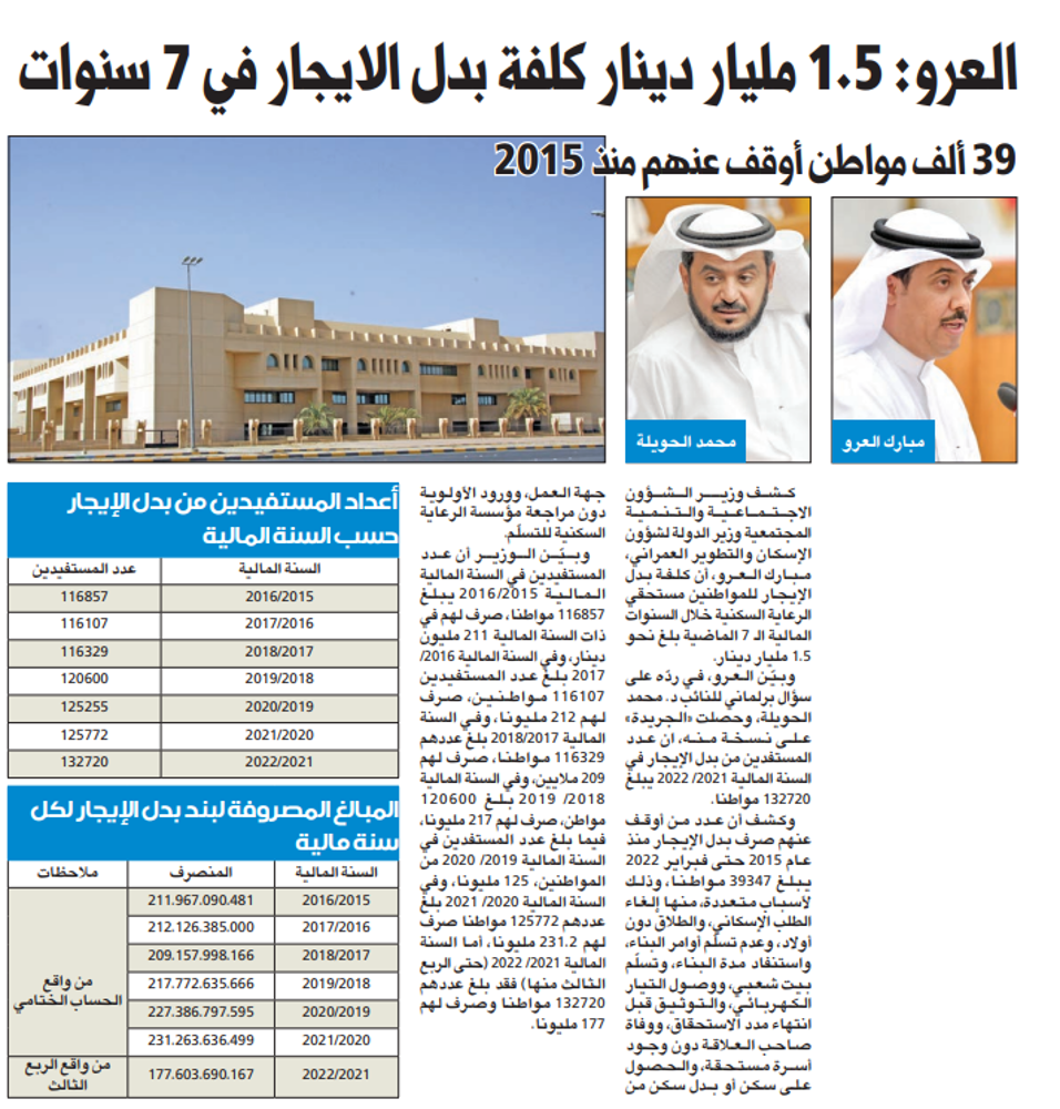 صورة مبارك العرو: 1.5 مليار دينار كلفة بدل الإيجار في 7 سنوات