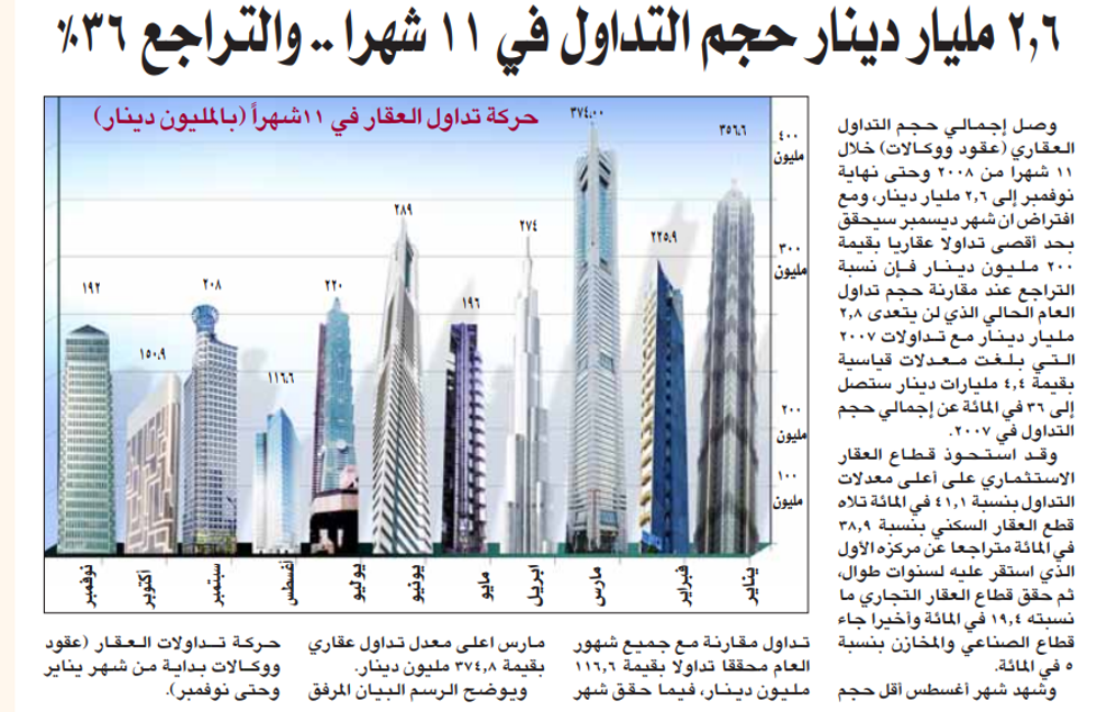 صورة 2.6 مليار دينار حجم التداول في 11 شهرا .. والتراجع 36%