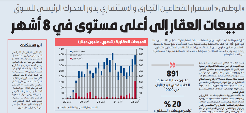 صورة «الوطني»: مبيعات العقار إلى أعلى مستوى في 8 أشهر
