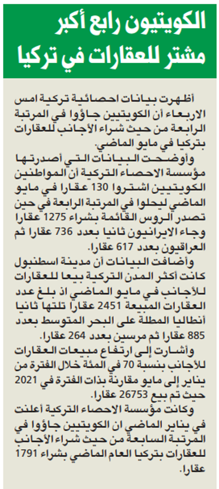 صورة الكويتيون رابع أكبر مشتر للعقارات في تركيا