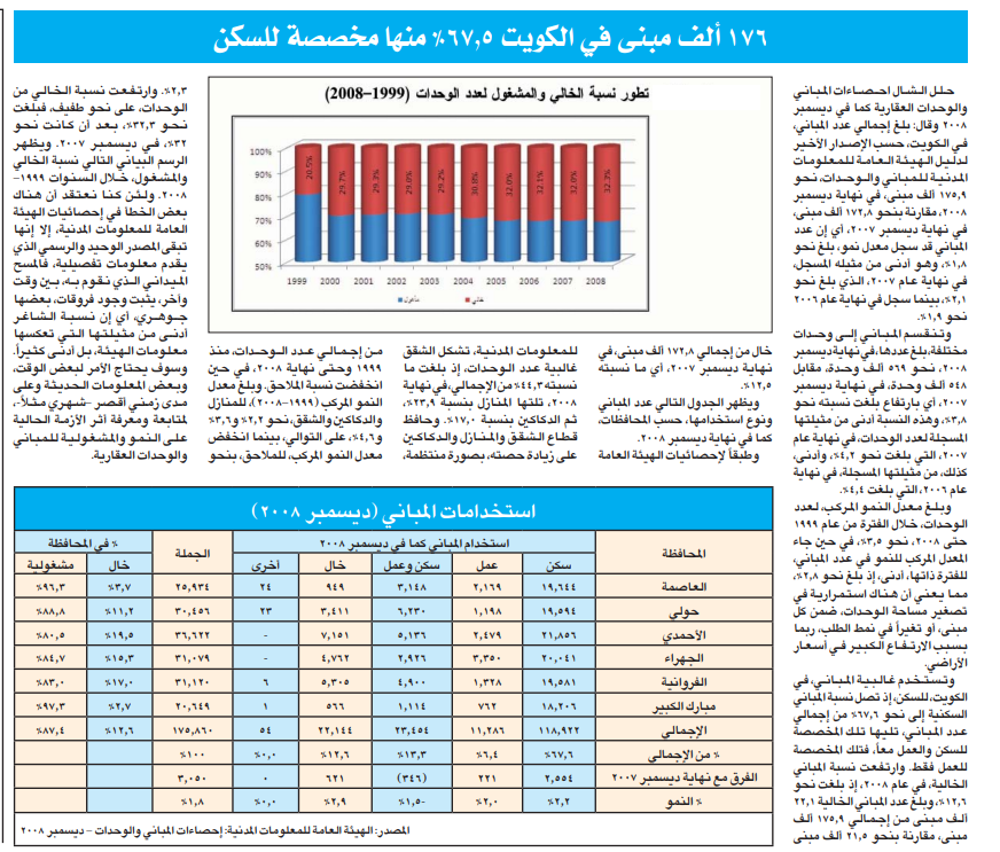 صورة تقرير الشال .. 176 ألف مبنى في الكويت 67.5% منها مخصصة للسكن