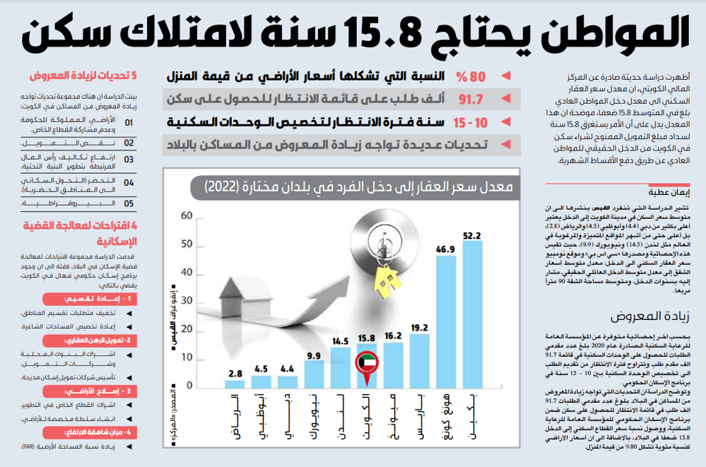 صورة المواطن يحتاج 15.8 سنة لامتلاك سكن