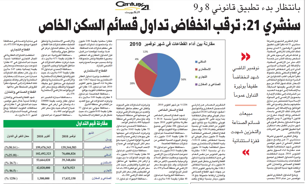 صورة بانتظار بدء تطبيق قانوني 8 و9 . سنشري 21: ترقب انخفاض تداول قسائم السكن الخاص ... نوفمبر الماضي شهد انخفاضاً طفيفاً بوتيرة التداول عموماً