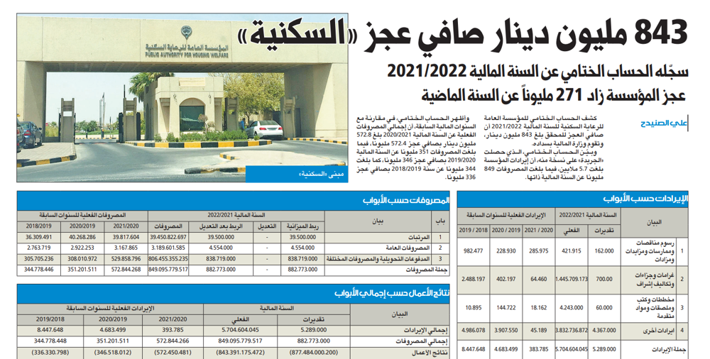صورة 843 مليون دينار صافي عجز «السكنية»