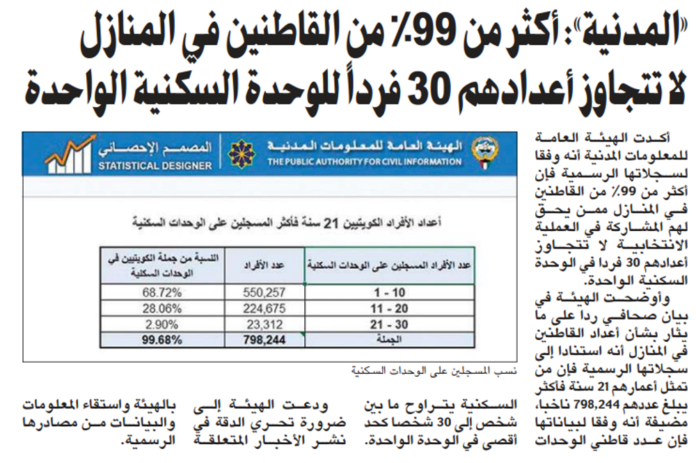 صورة «المدنية»: أكثر من 99% من القاطنين في المنازل لا تتجاوز أعدادهم 30 فرداً للوحدة السكنية الواحدة