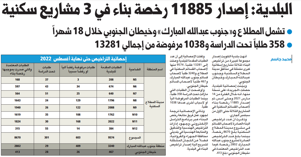 صورة البلدية: إصدار 11885 رخصة بناء في 3 مشاريع سكنية