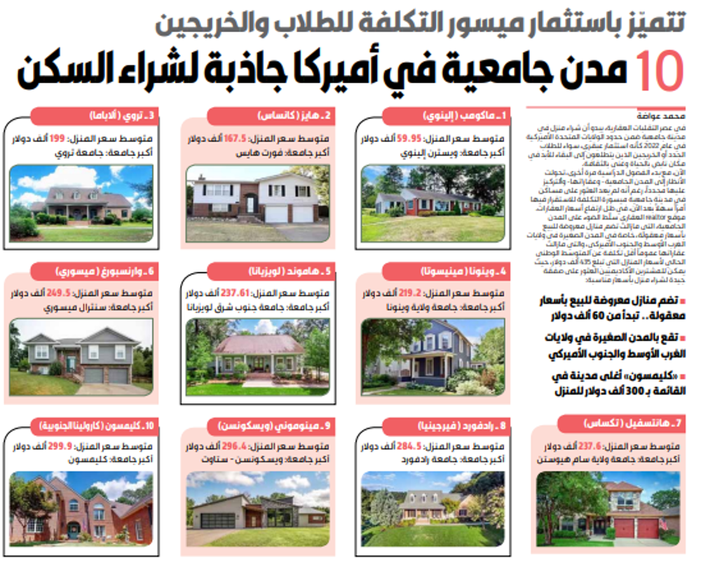 صورة 10 مدن جامعية في أميركا ميسورة التكلفة لشراء سكن