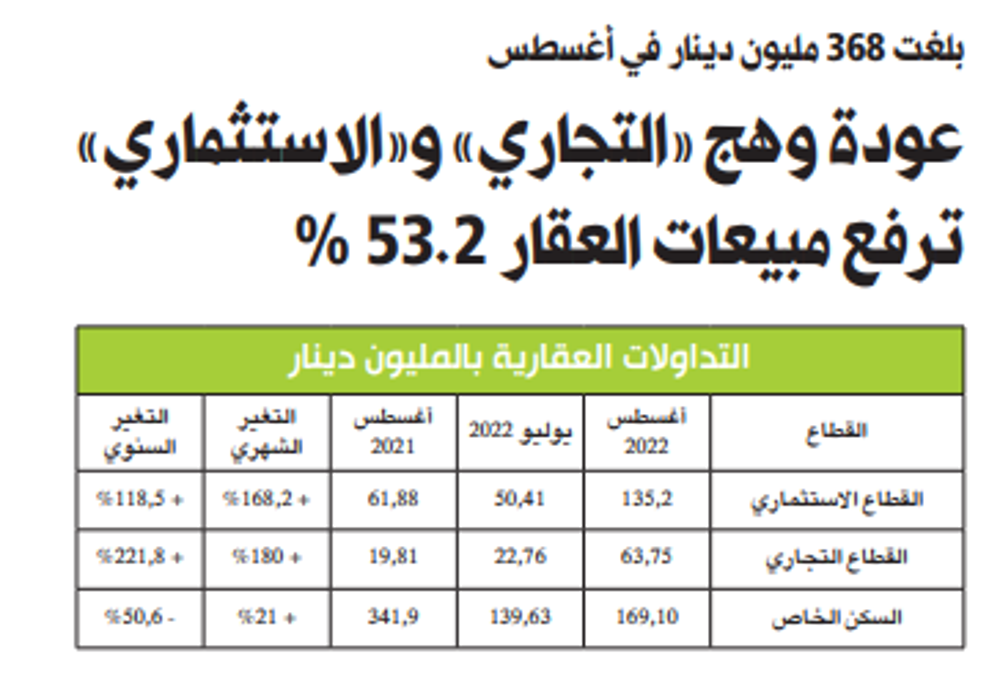 صورة عودة وهج «التجاري» و«الاستثماري» ترفع مبيعات العقار 53.2 في المئة