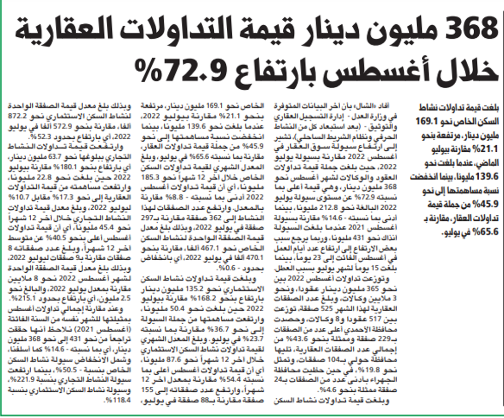 صورة 368 مليون دينار قيمة التداولات العقارية خلال أغسطس بارتفاع 72.9%