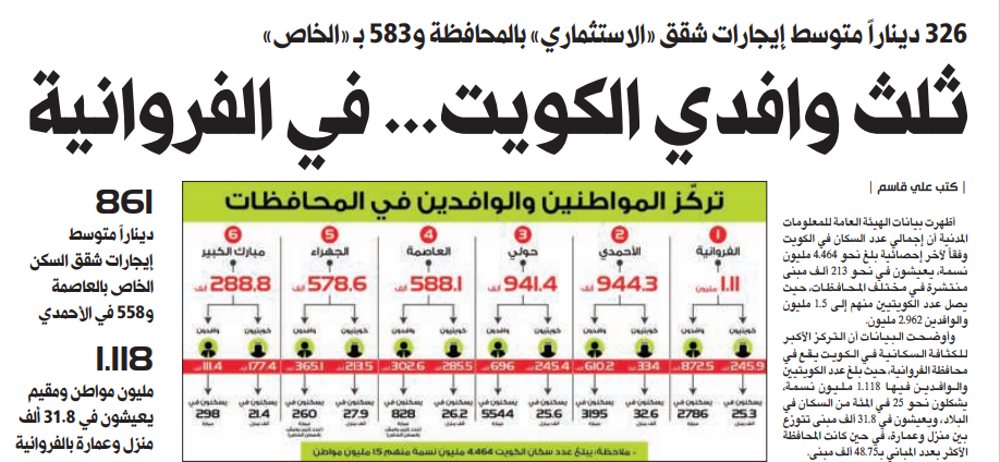 صورة ثلث وافدي الكويت... في الفروانية