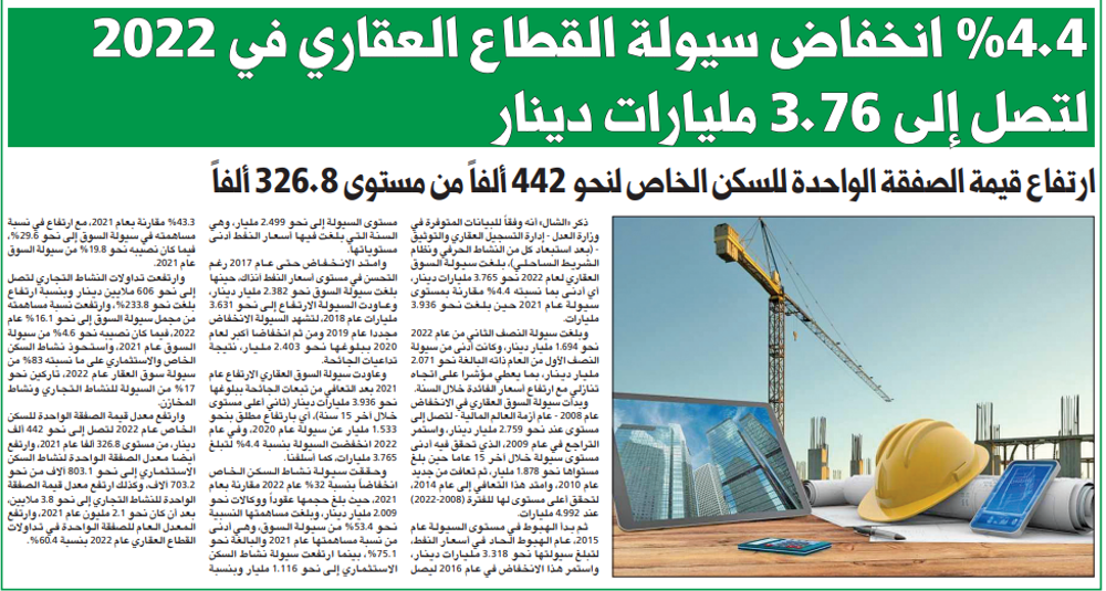 صورة 4.4 % انخفاض سيولة القطاع العقاري في 2022 لتصل إلى 3.76 مليارات دينار