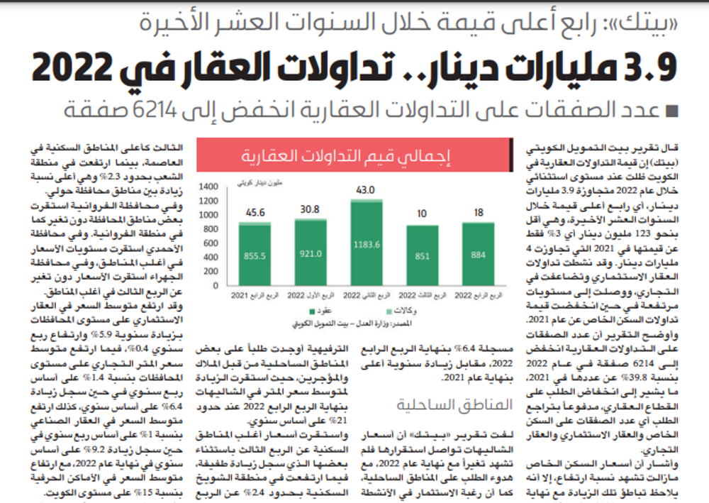 صورة «بيتك»: 3.9 مليارات دينار.. التداولات العقارية في 2022