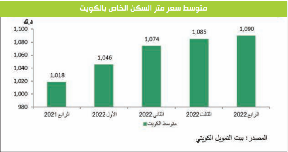 صورة «بيتك»: 1090 ديناراً متوسط سعر المتر السكني... في الكويت