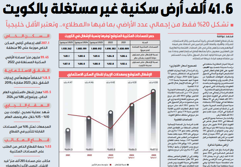 صورة 41.6 ألف أرض سكنية غير مستغلة بالكويت