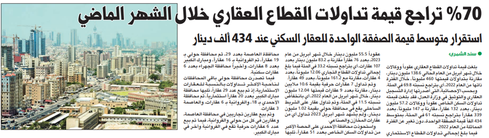 صورة 70 % تراجع قيمة تداولات القطاع العقاري خلال الشهر الماضي