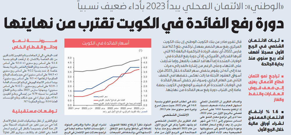 صورة «الوطني»: دورة رفع الفائدة في الكويت تقترب من نهايتها