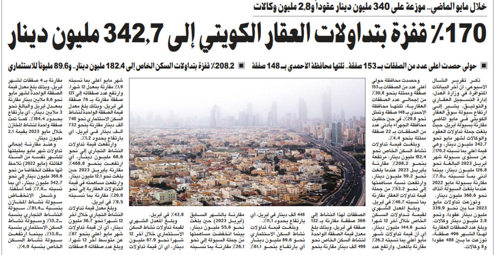 صورة %170 قفزة بتداولات العقار الكويتي إلى 342.7 مليون دينار