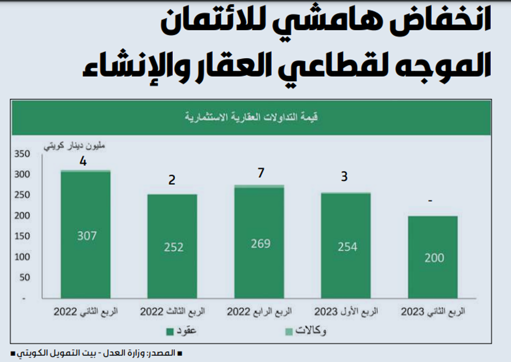 صورة «بيتك»: انخفاض هامشي للائتمان الموجه لقطاعي العقار والإنشاء