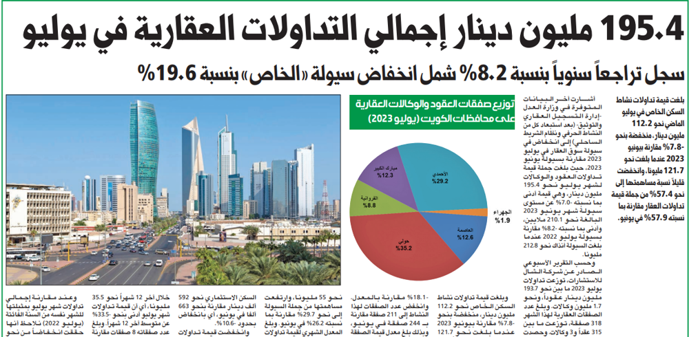 صورة 195.4 مليون دينار إجمالي التداولات العقارية في يوليو