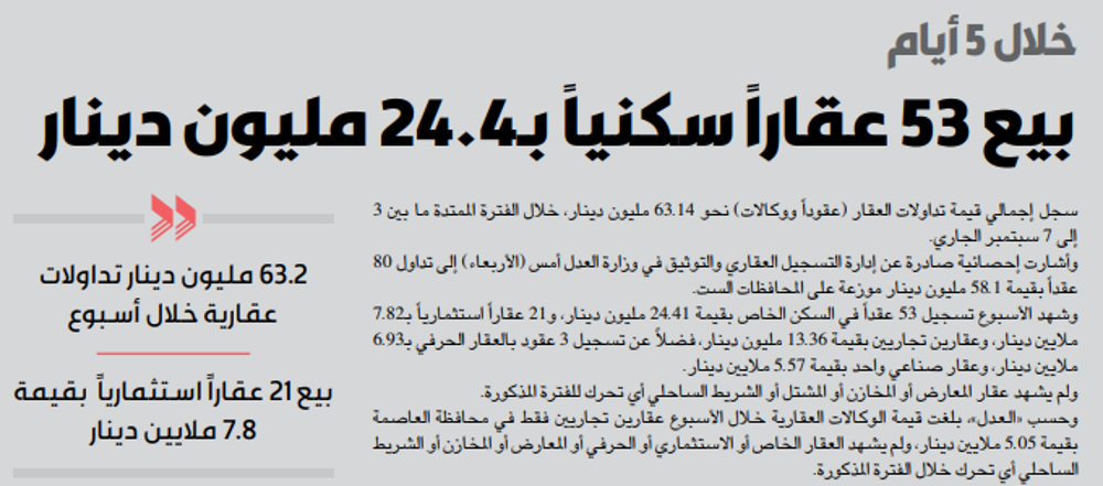 صورة بيع 53 عقاراً سكنياً بـ24.4 مليون دينار