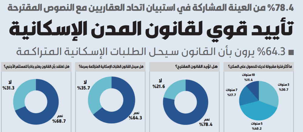 صورة تأييد قوي لقانون المدن الإسكانية