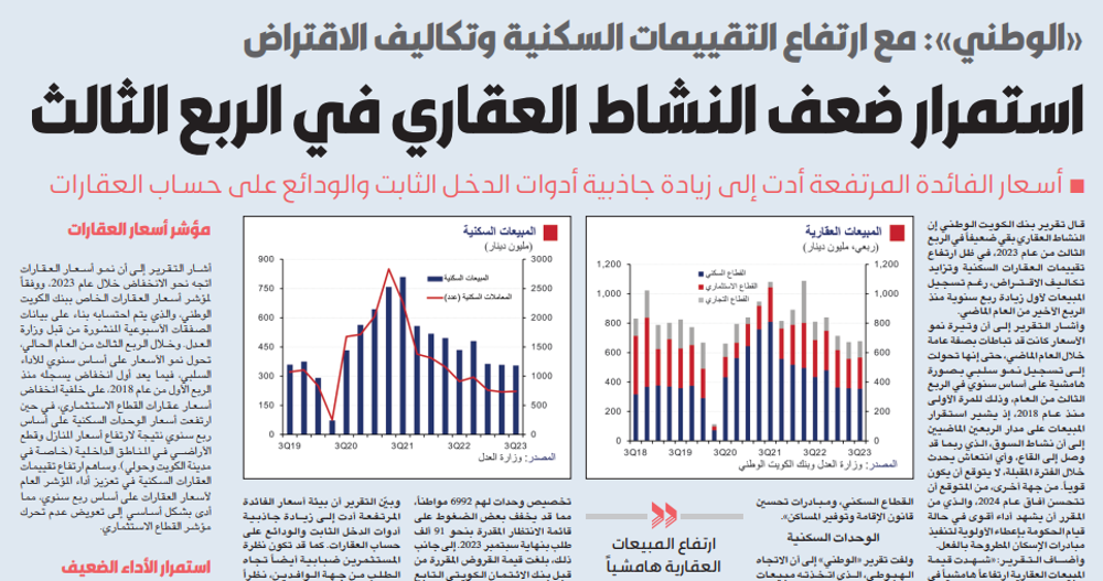 صورة «الوطني»: استمرار ضعف النشاط العقاري في الربع الثالث