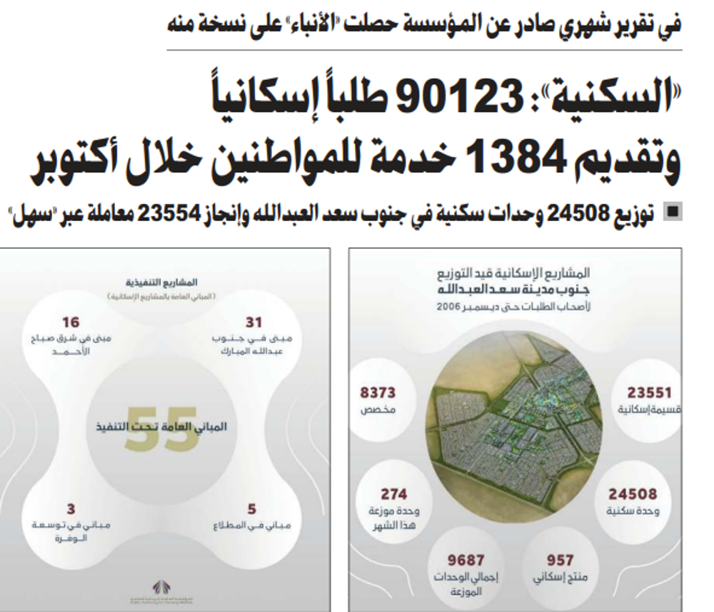 صورة «السكنية»: 90123 طلباً إسكانياً وتقديم 1384 خدمة للمواطنين خلال أكتوبر
