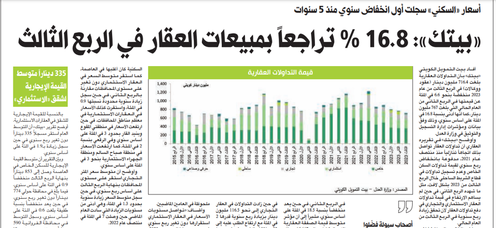 صورة «بيتك»: 16.8 في المئة تراجعا بمبيعات العقار في الربع الثالث