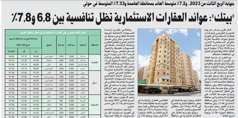 صورة «بيتك»: عوائد العقارات الاستثمارية تظل تنافسية بين 6.8 و7.8%