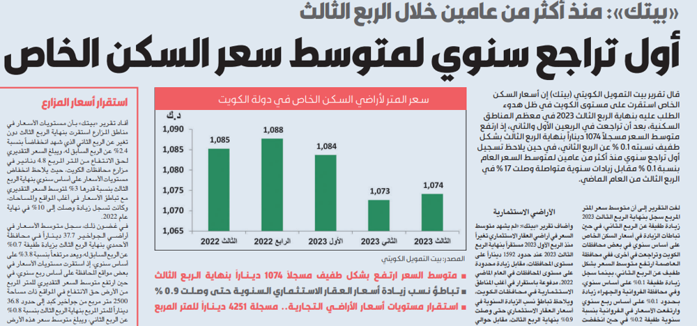 صورة «بيتك»: أول تراجع سنوي لمتوسط سعر السكن الخاص منذ أكثر من عامين خلال الربع الثالث