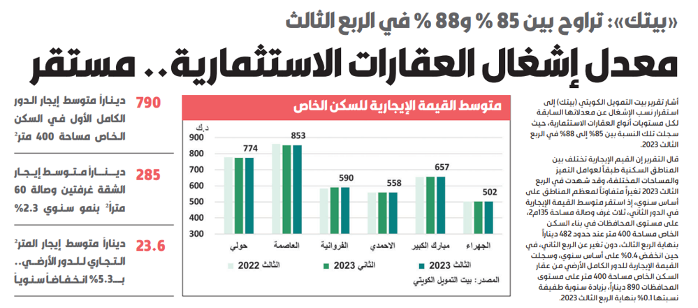 صورة «بيتك»: معدل إشغال العقارات الاستثمارية.. مستقر