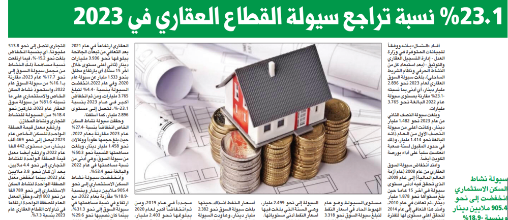 صورة 23.1 % نسبة تراجع سيولة القطاع العقاري في 2023