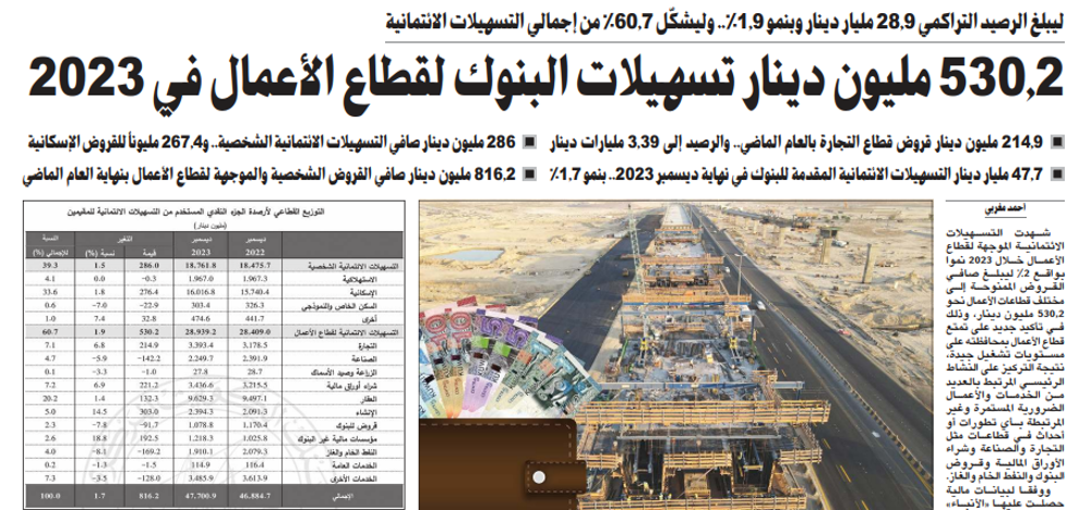صورة 530.2 مليون دينار تسهيلات البنوك لقطاع الأعمال في 2023