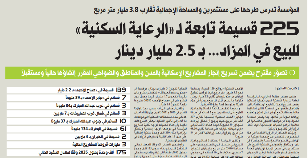 صورة 225 قسيمة تابعة لـ «الرعاية السكنية» للبيع في المزاد... بـ 2.5 مليار دينار
