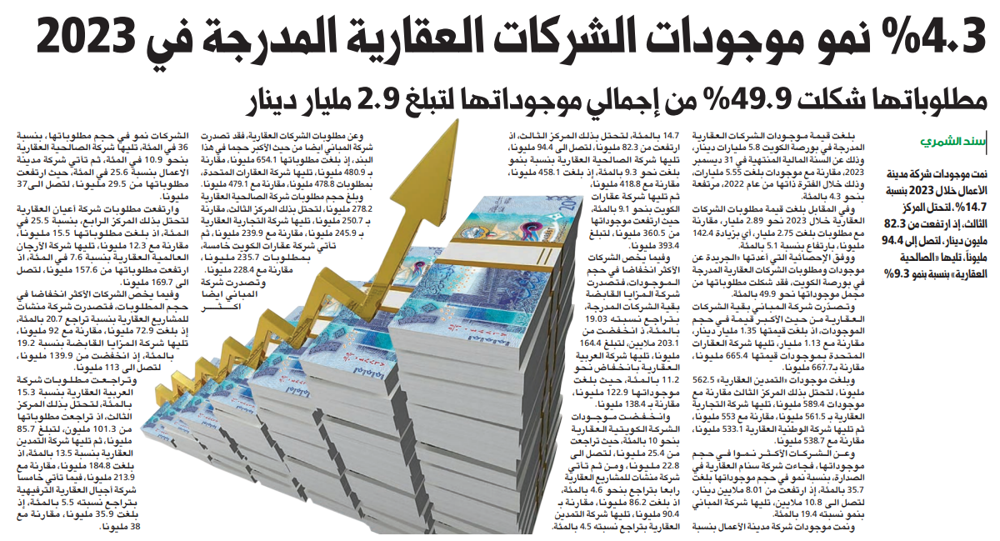 صورة 4.3 % نمو موجودات الشركات العقارية المدرجة في 2023