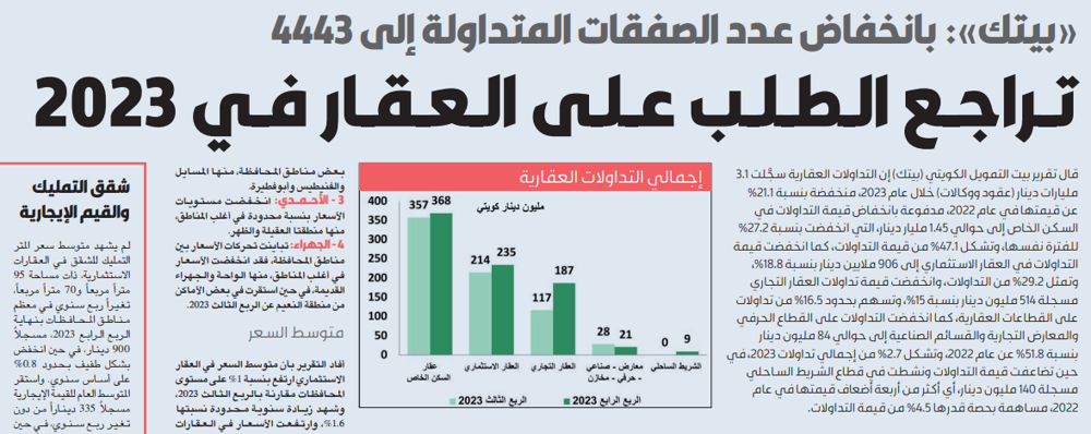 صورة «بيتك»: تراجع الطلب على العقار في 2023